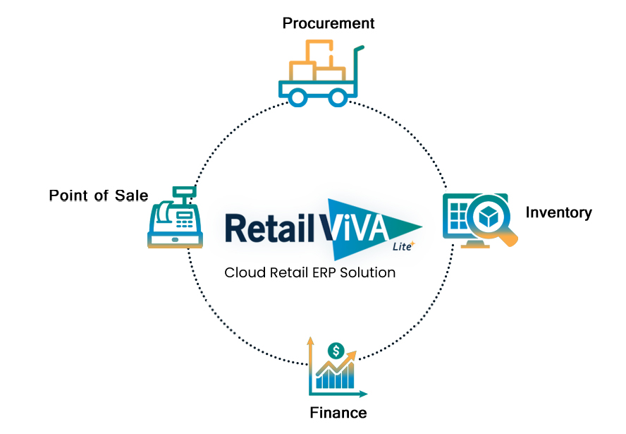 Cloud Retail ERP Solution